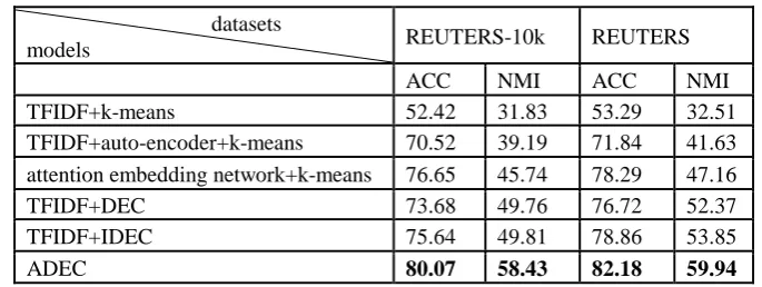 Table 1. Performance comparison of clustering algorithms in terms of accuracy (%) and NMI (%)