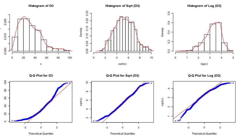 Figure 3. Histograms and Normal QQ plots for original, square root and logarithmic data