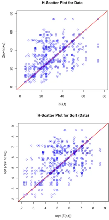 Figure 4. H-Scatter Plots for (a) original data and  (b) square root of data. 