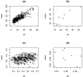 Figure 5. Variation of standard deviation against the mean of the original data (a,c), and square root of data (b,d)