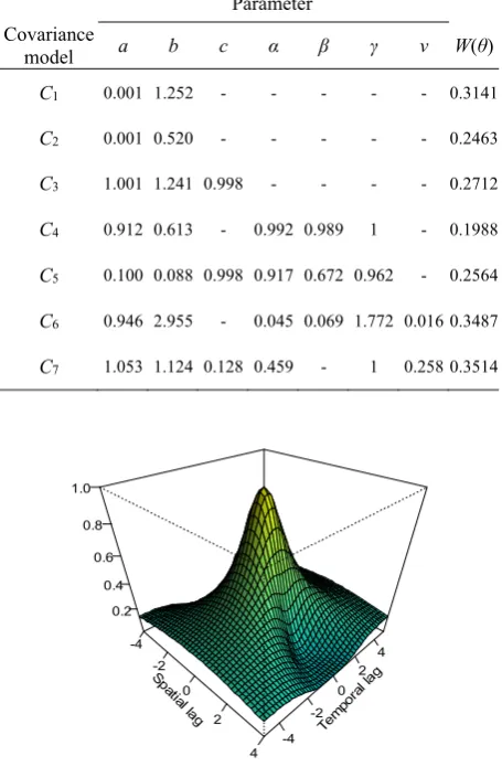 Table 1. Estimation of the model parameters 