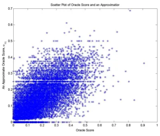 Figure 2: Scatter Plot ofω ˆversus ωq s