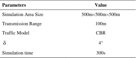 TABLE 3. The simulation parameters 