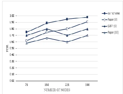 Figure 3.  Percentage packet delivery with increasing number of nodes. SARP indicates secure agent-based routing protocol  