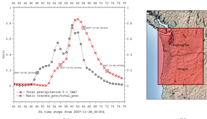 Figure 9. Evolution over time of the tropical precipitation (red crosses) and total precipitation (black circles) during the Paciﬁc eventData represent the spatial integration of both variables through the region highlighted in red in (a)
