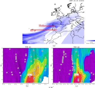 Figure A3. Same as Fig. 8 but for the Atlantic case. The corresponding latitudes are 41.8◦ for transversal cross section A1 and 38.0◦ fortransversal cross section A2.