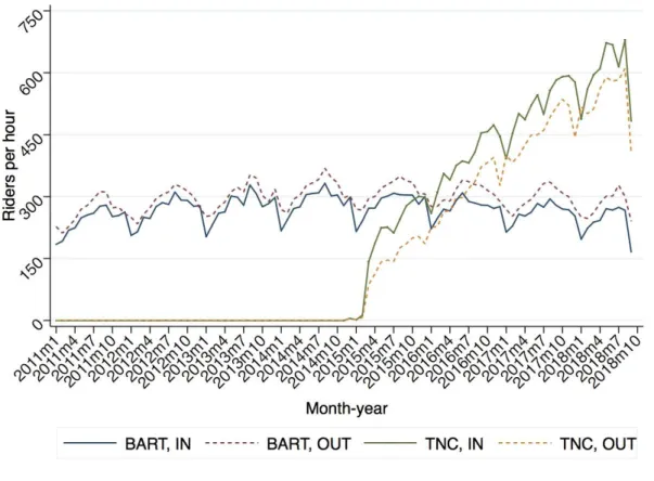 Figure E: Ridership Trends at SFO TNC vs. BART 2011-2018 