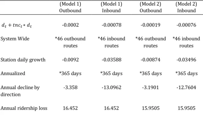 Table G:  Annual Decrease in Ridership at BART SFO Station 