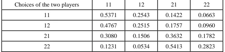 Table 3. Transition probabilities of one-shot outcomes in WAWR.