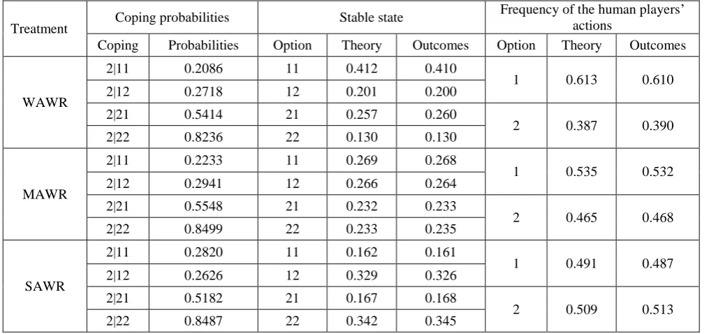 Table 4. Summary of group coping probabilities, stable state and choosing probabilities of the human players with unequal aversive preferences