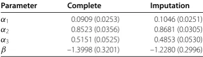 Table 3 The relative mean integrated square error of g(·) under different missing functionsand different sample sizes obtained by two different methods for the simulated data