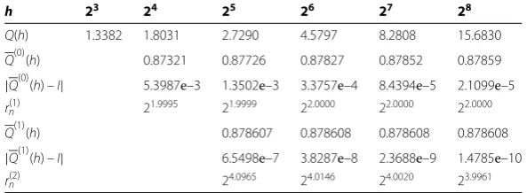 Table 3 The numerical results for t = 0.25