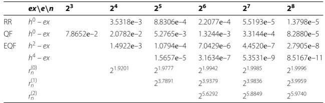 Figure 1 Nonlinear regression analysis at t = 0.25. Note that the order of convergence matches the erroranalysis and the order is clearly improved by using an extrapolation.