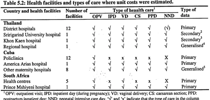 Table 5.2: Health facilities and types of care where unit costs were estimated. 