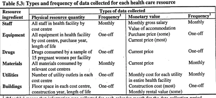 Table 5.3: Types and frequency of data collected for each health care resource 