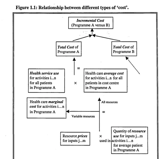 Figure 1.1: Relationship between different types of 'cost'. 