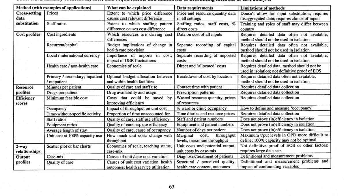 Table 3.1: Summary of methods, uses, data requirements and limitations of accounting methods of cost analysis 