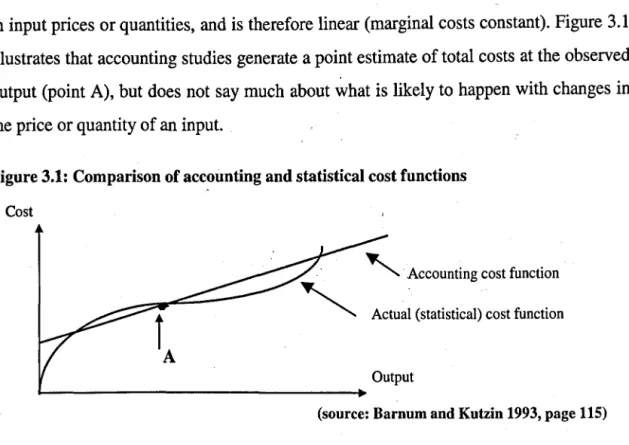 Figure 3.1: Comparison of accounting and statistical cost functions  Cost 