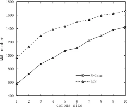 Table 1: Close Test for N-gram and LCS Approaches