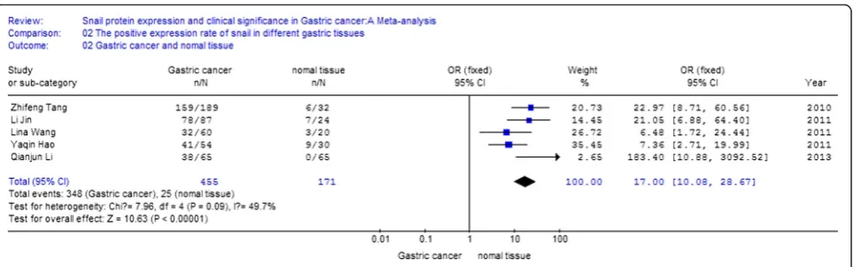 Fig. 2 Meta-analysis for the expression of snail protein in gastric cancer and para-carcinoma