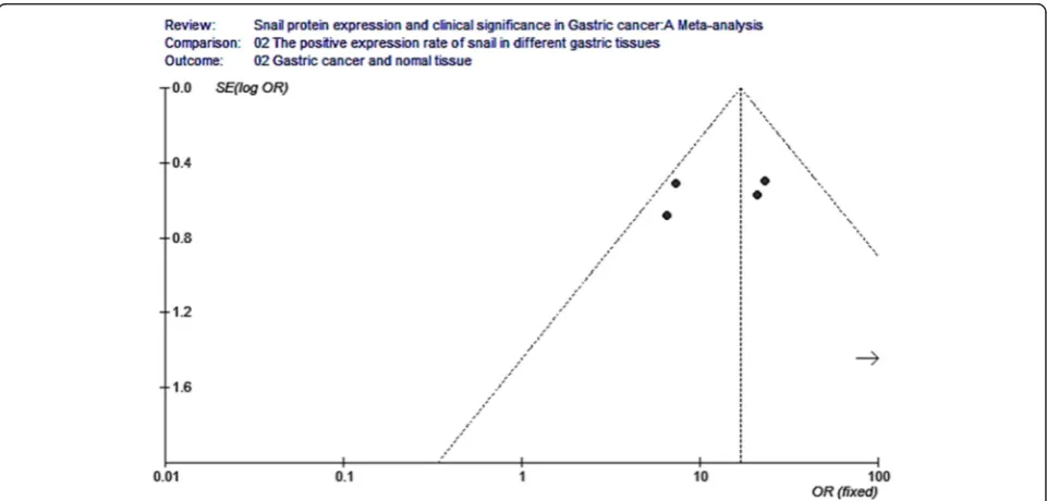 Fig. 8 Funnel plot analysis for the expression of snail protein in gastric cancer and para-carcinoma