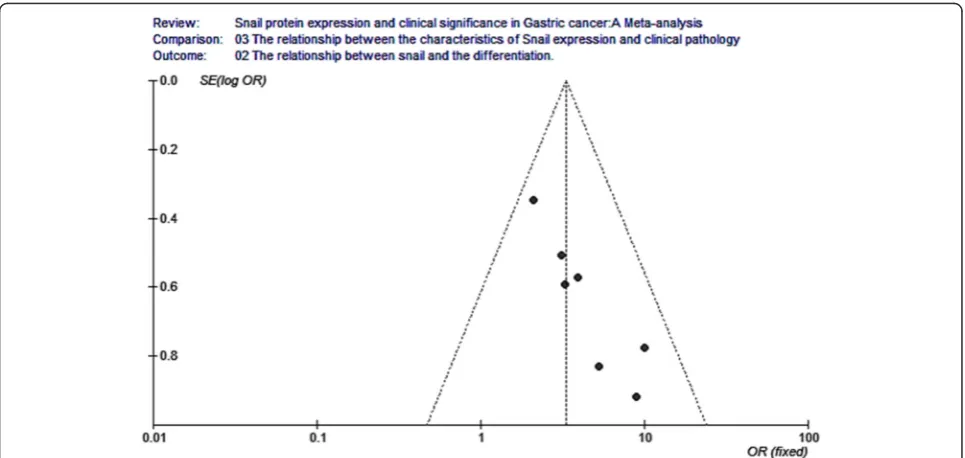 Fig. 12 Funnel plot analysis for the relationship between snail expression and the TNM stage