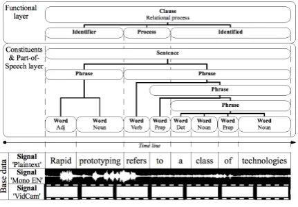 Figure 1: Multi-layer annotation on multi-modalbase data