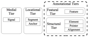 Figure 2: Tiers and objects