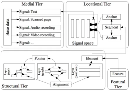 Figure 3: Comprehensive data model