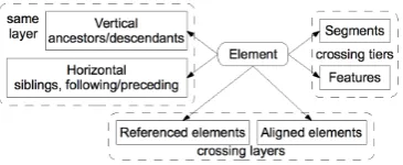 Figure 4: Structural relations and crossing to othertiers