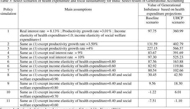 Table 3: Select scenarios of health expenditure and fiscal sustainability for India: Select results of Generational Accounting 