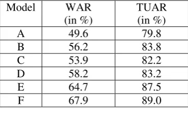 Table 1: Value of Err and Err/ for each model (B2E  transliteration) 