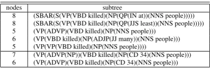 Table 1: Sample subtrees for the terrorist attack domain.