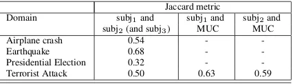 Table 2: Creating gold standard. Jaccard metric values for in-terannotator agreement.