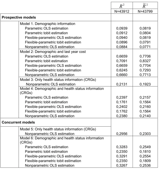 Table 2: :  R 2  and  R ~ 2 obtained from the different predictive models 