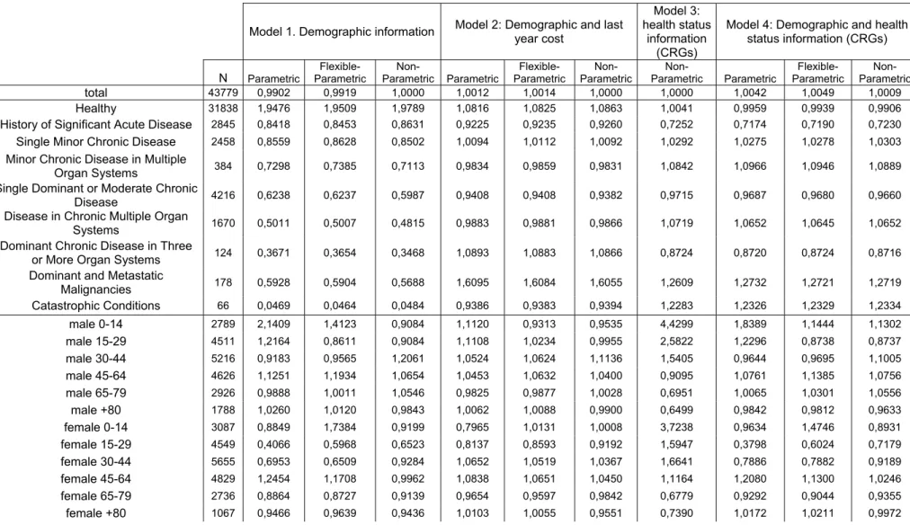 Table 3: Predictive Ratios for the different prospective models in the OLS estimation 
