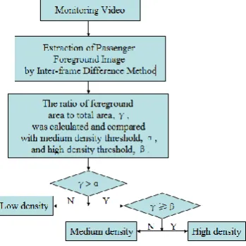 Figure 1. Flow chart of crowd density detection and classification. 