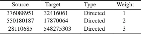 Table 1. Partial nodes information of the relational network for sending letters between cities
