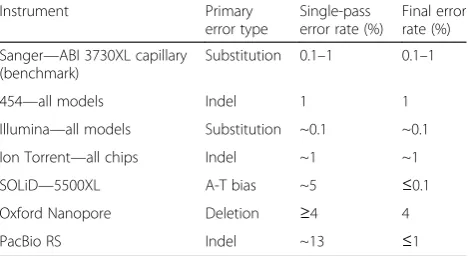 Table 1 Sequence error rates for different NGS platforms incomparison with the traditional Sanger technology (updated asof 2012 at http://www.molecularecologist.com/next-gen-table-3c-2014/)