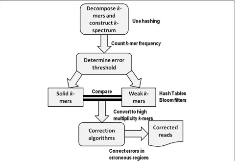 Fig. 1 General framework of k-spectrum-based error correctors