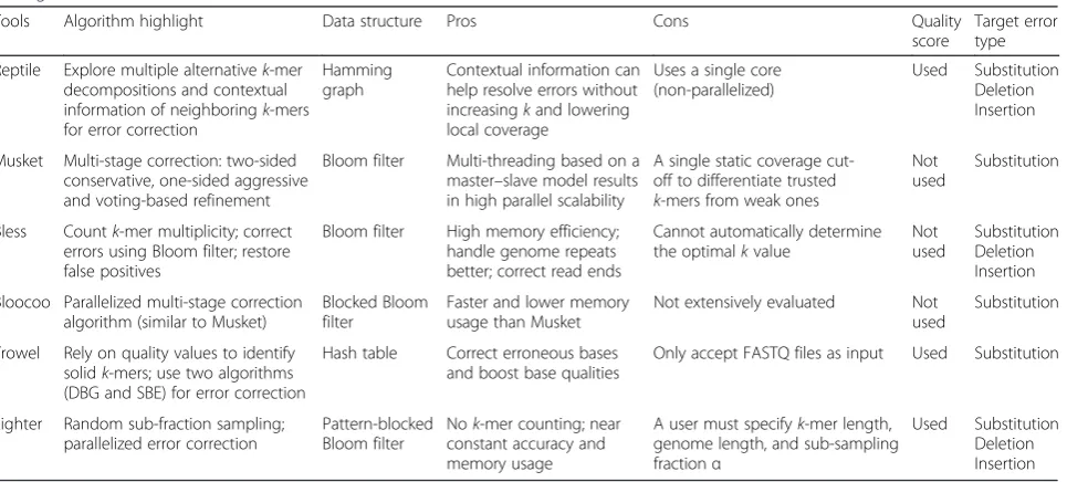 Table 2 Characteristic features of the six k-spectrum-based methods investigated in the present comparative study whichdistinguish one method from others