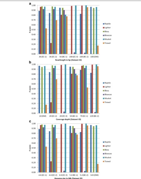 Fig. 3 Impact of read length (a), coverage depth (b), and genome size (c) on the performance of six k-spectrum-based error correction methods.The six datasets are reordered according to the factor examined in order to show visually the effect of each factor on F-score for each method(see Table 3 for dataset, method, and F-score information)