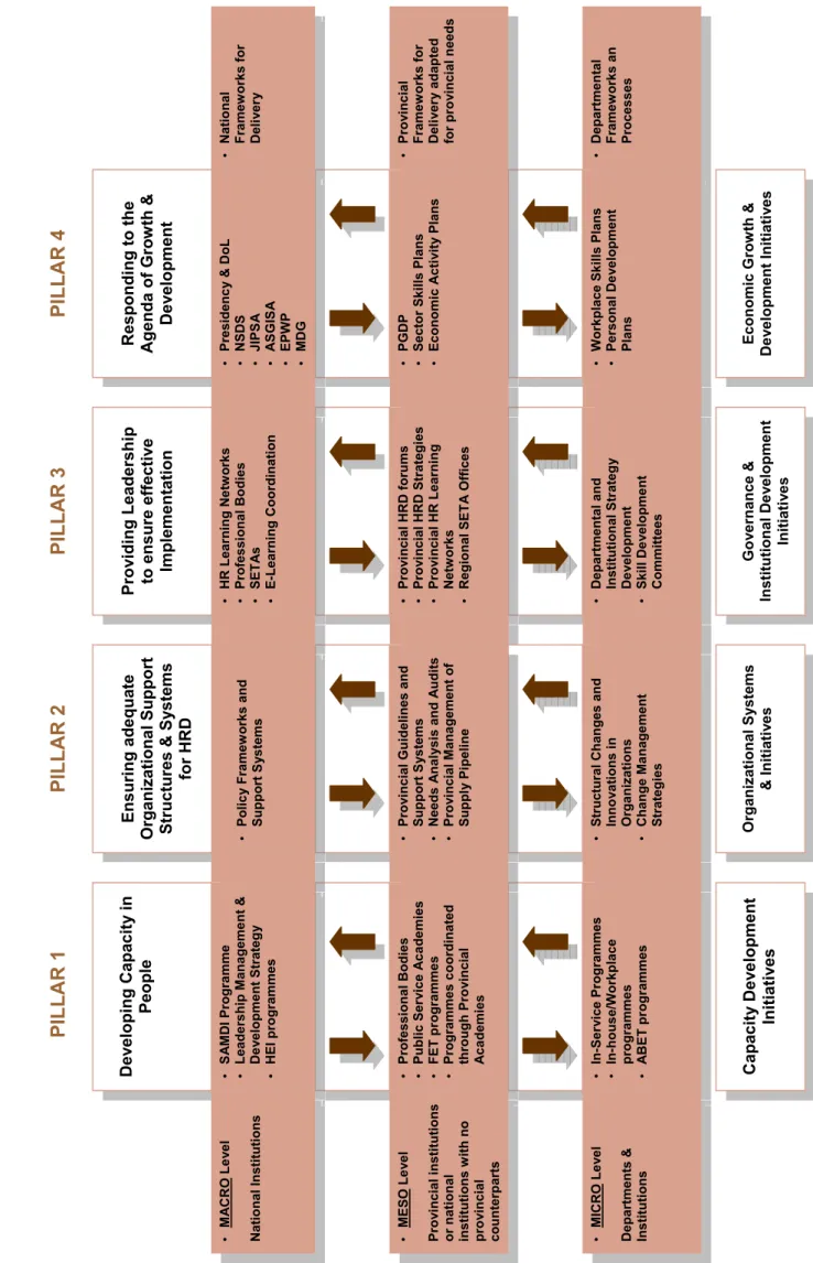 Figure 9  CONCEPTUAL FRAMEWORK FOR FACILITATING IMPLEMENTATION OF THE HRD STRATEGY - GOVERNANCE  PILLAR 1 PILLAR 2 PILLAR 3 PILLAR 4 