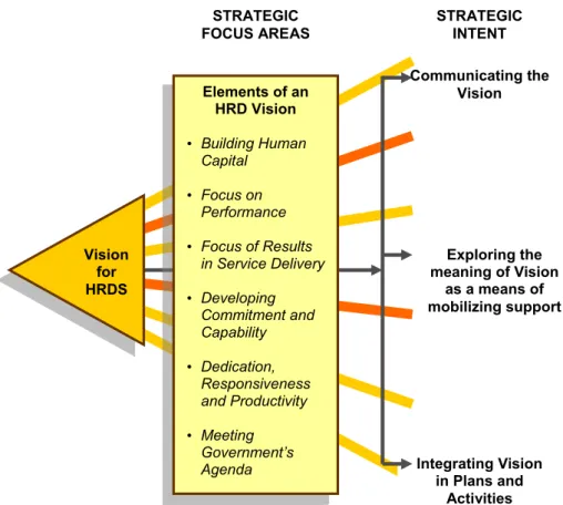 Figure 3.  Crafting A Vision for HRDS 