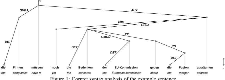 Figure 1: Correct syntax analysis of the example sentence.