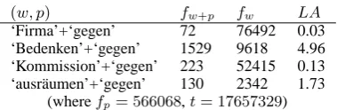 Table 1: Example calculation of lexical attraction.