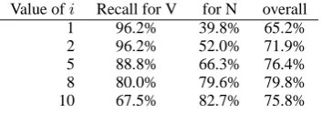 Table 2: Inﬂuence of noun factor on solving isolated attach-ment decisions.