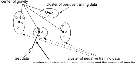 Figure 2: Each cluster and a test story