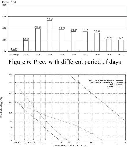 Figure 6: Prec. with different period of days