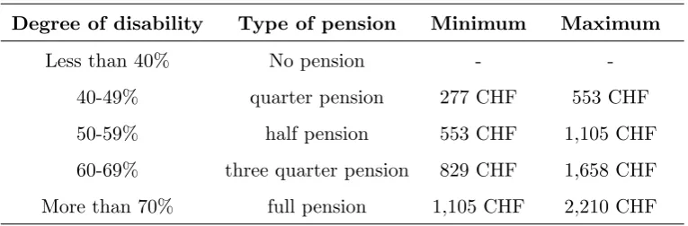 Table 1: Degree of disability and pensions